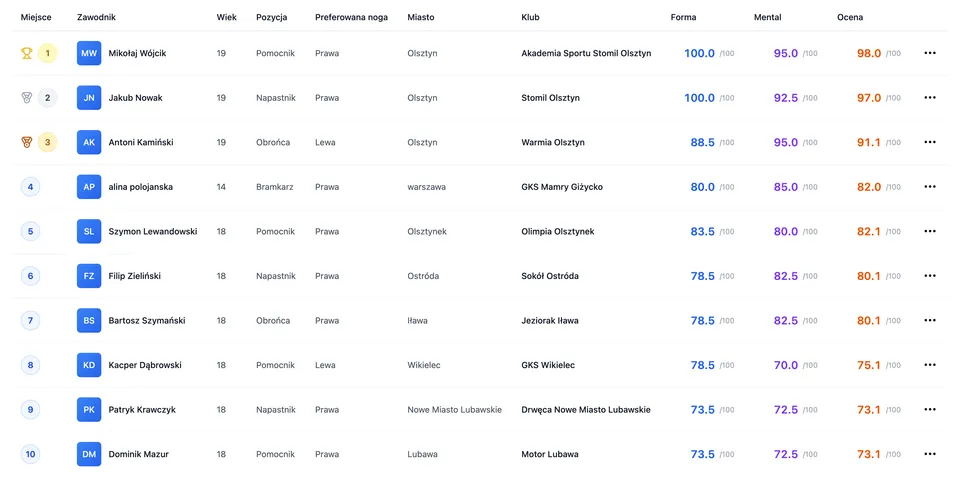 eScout Rankings